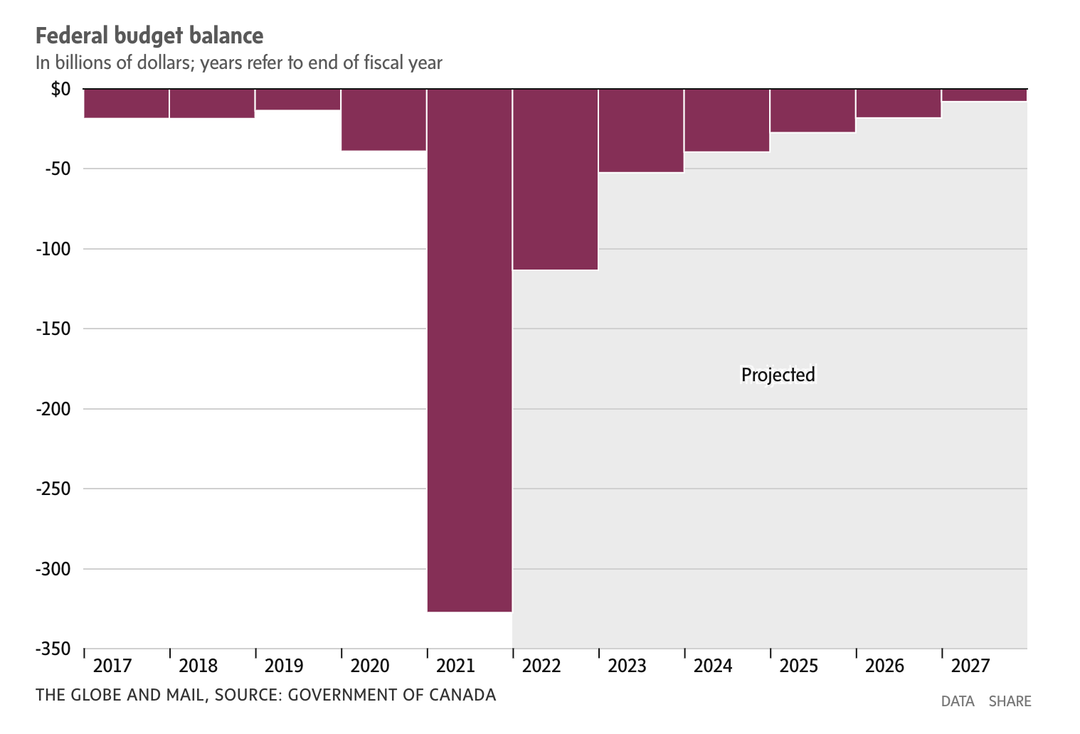 federal budget balance_Globe