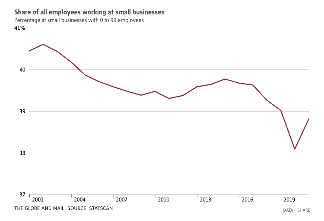 share of employees working at small business_Globe