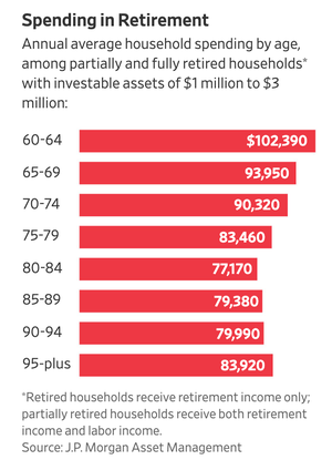 WSJ_Spending in Retirement