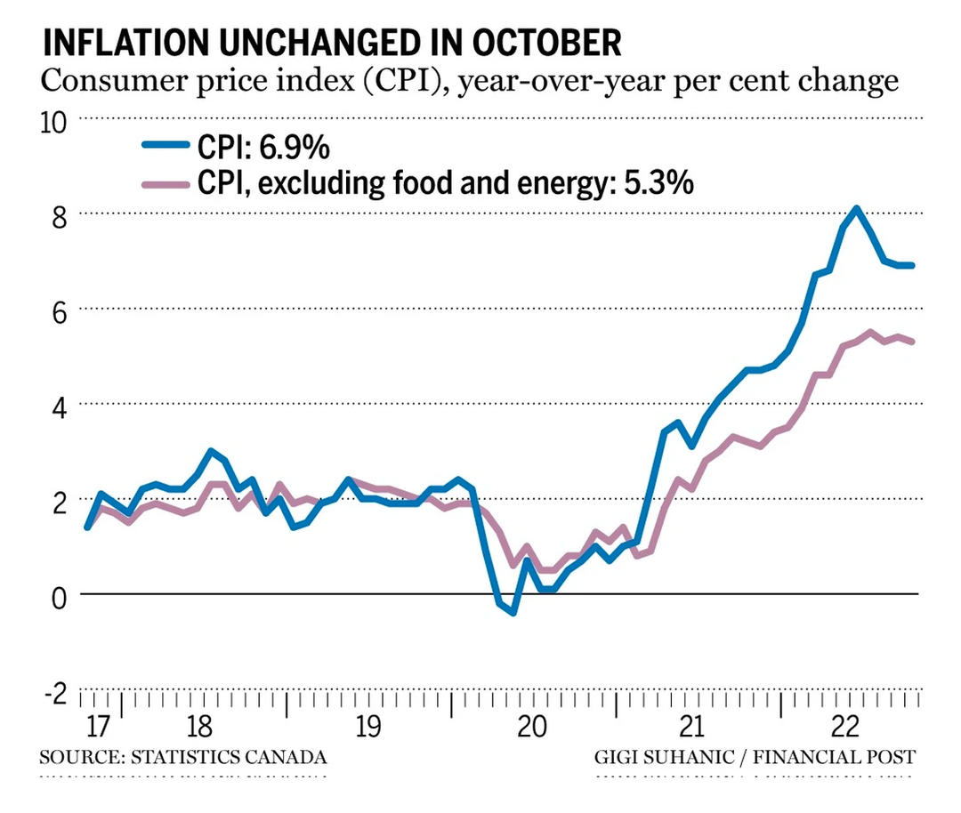 inflation October 2022_Financial Post