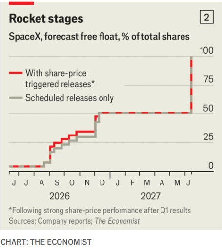 Space X forecast_economist