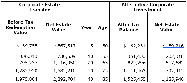 The Corporate Estate Transfer numbers table