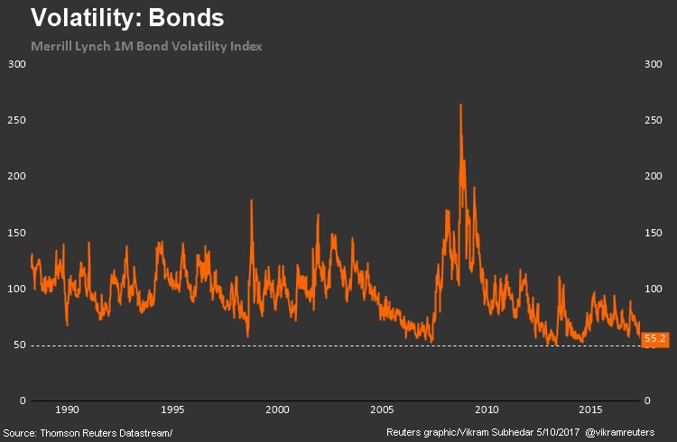 US Treasury volatility