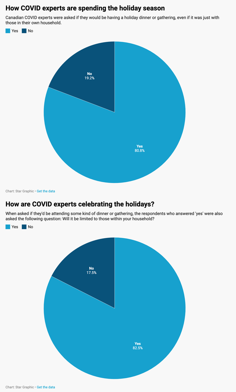 We-asked-COVID-experts-from-coast-to-coast-how-they’ll-spend-the-holidays-Here-are-their-ideas-on-how-to-enjoy-the-season-safely-The-Star.png