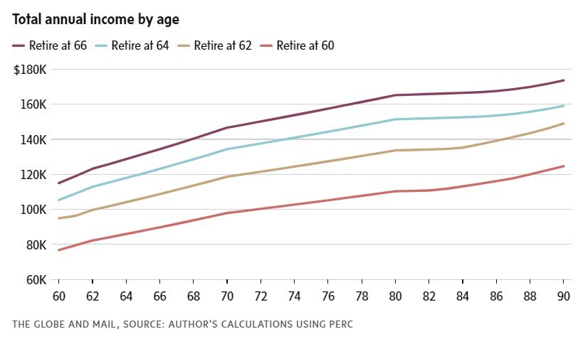 annual income by age_globe