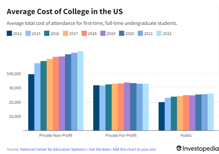 average cost of college USA_investopedia