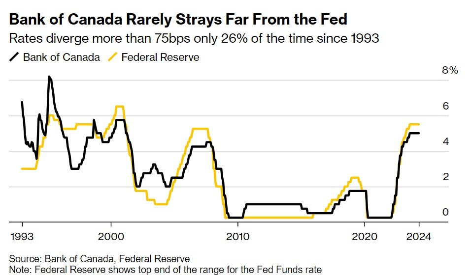 bank of canada and the fed_bloomberg