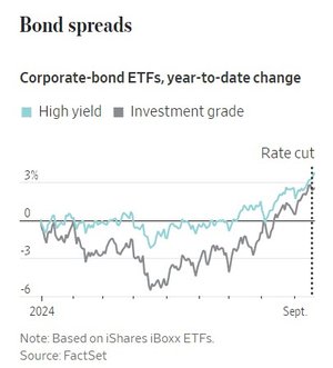 bond spreads_WSJ