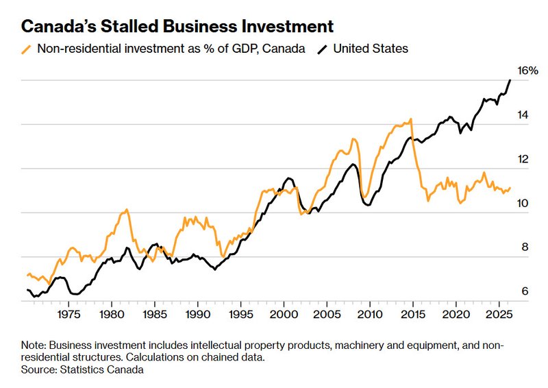 canada business investment_bloomberg