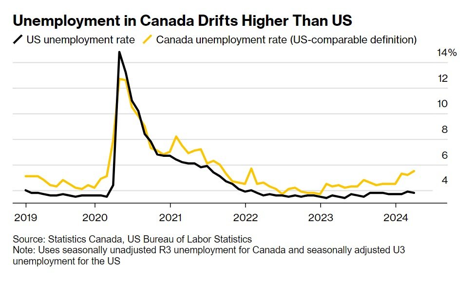canada unemployment_bloomberg