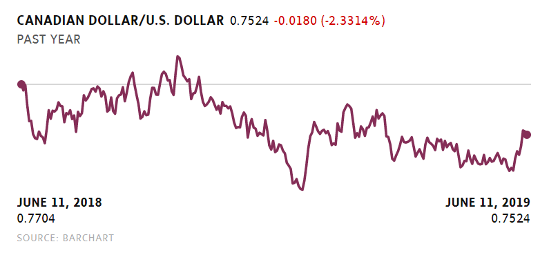 canadian vs us dollar.PNG