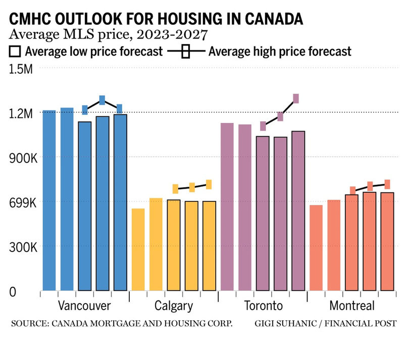 cmhc-housing-outlook