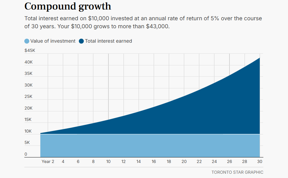 How Compound Interest Works: A Beginner’s Guide