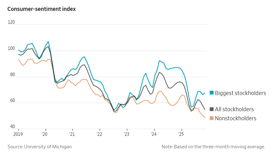 consumer sentiment_WSJ