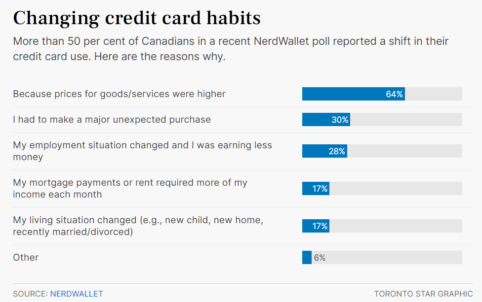 credit card habits_torstar