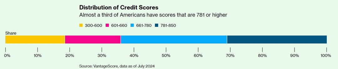 distribution of credit scores_bloomberg