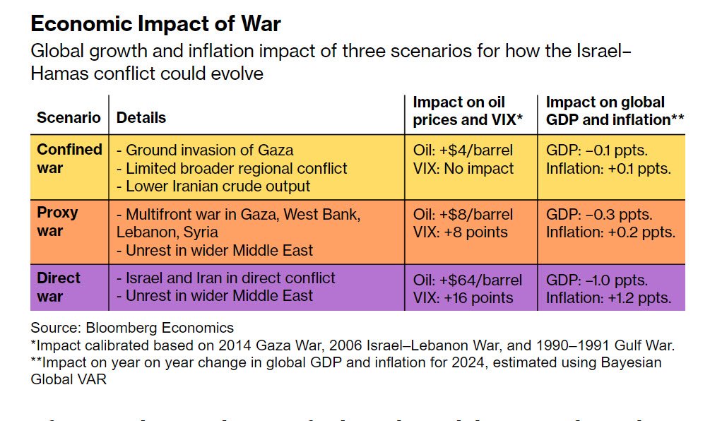 economic impact of war_bloomberg