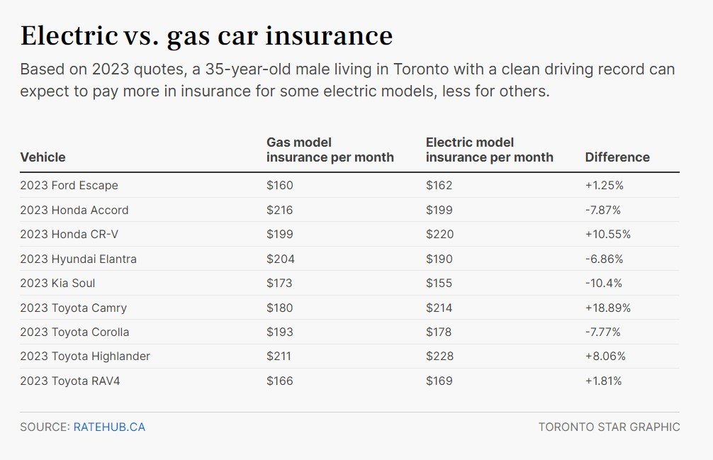 electric vs gas_torstar