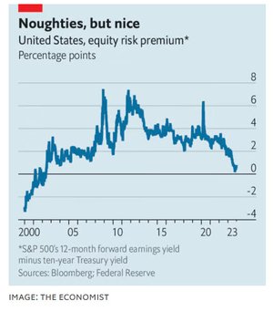 equity risk premium_economist