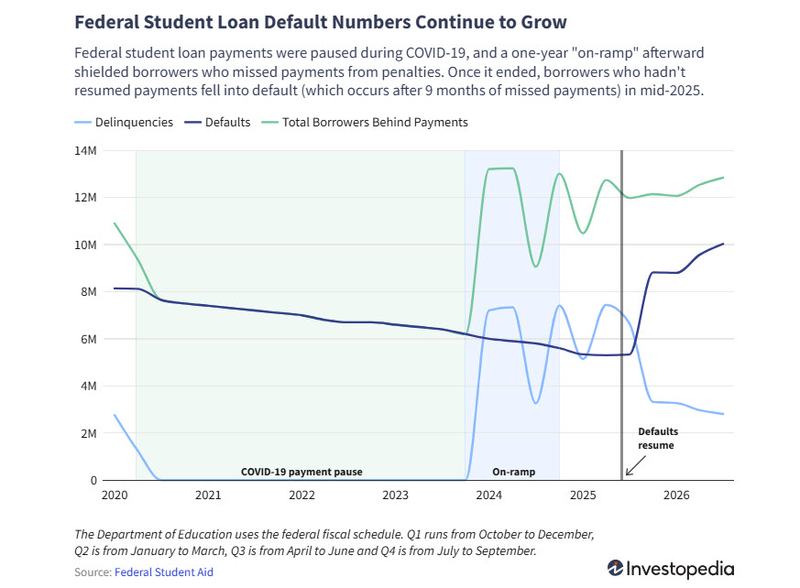federal student loan defaults_investopedia
