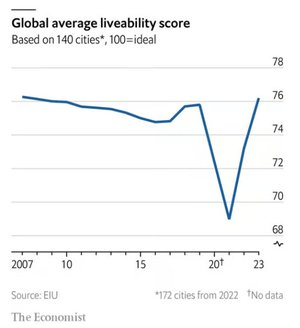 global liveability score_economist