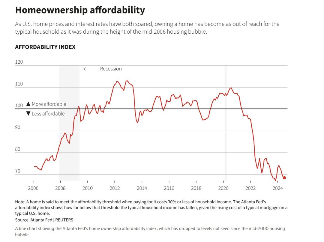 home affordabilitiy_reuters