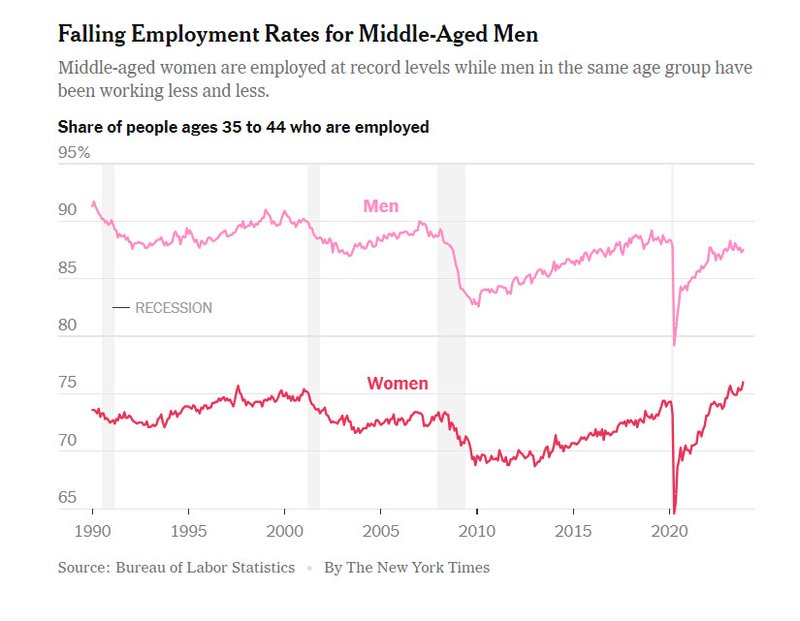 middle aged men employment_NYT