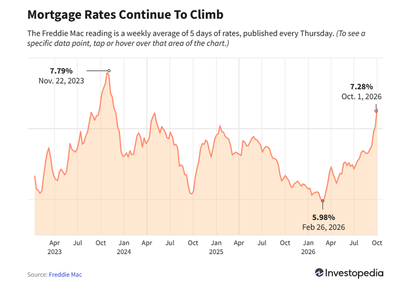 mortgage rates climb_investopedia