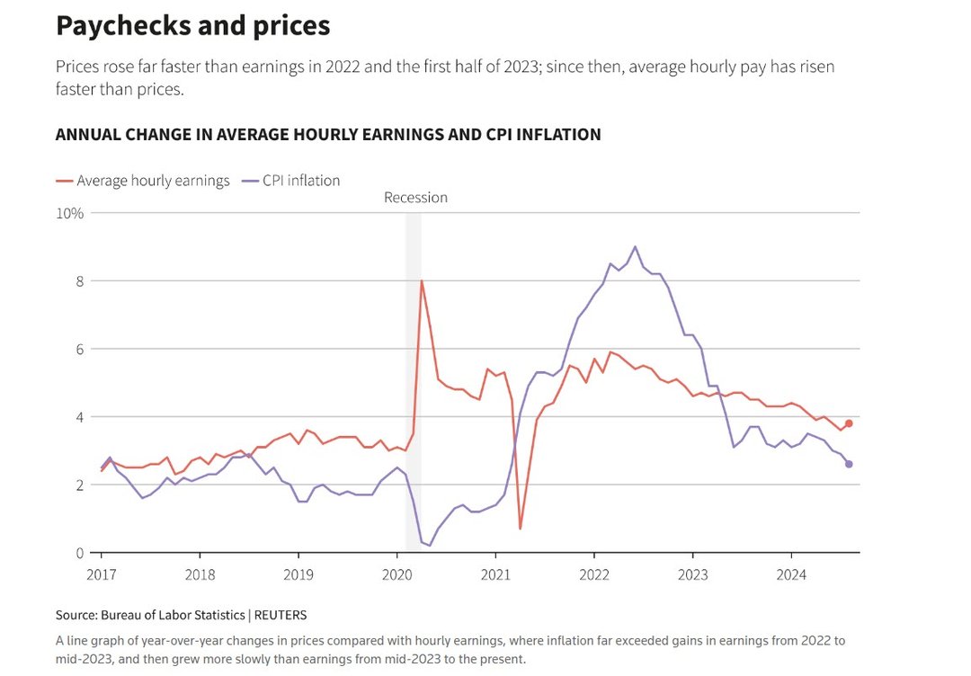 paychecks and prices_reuters