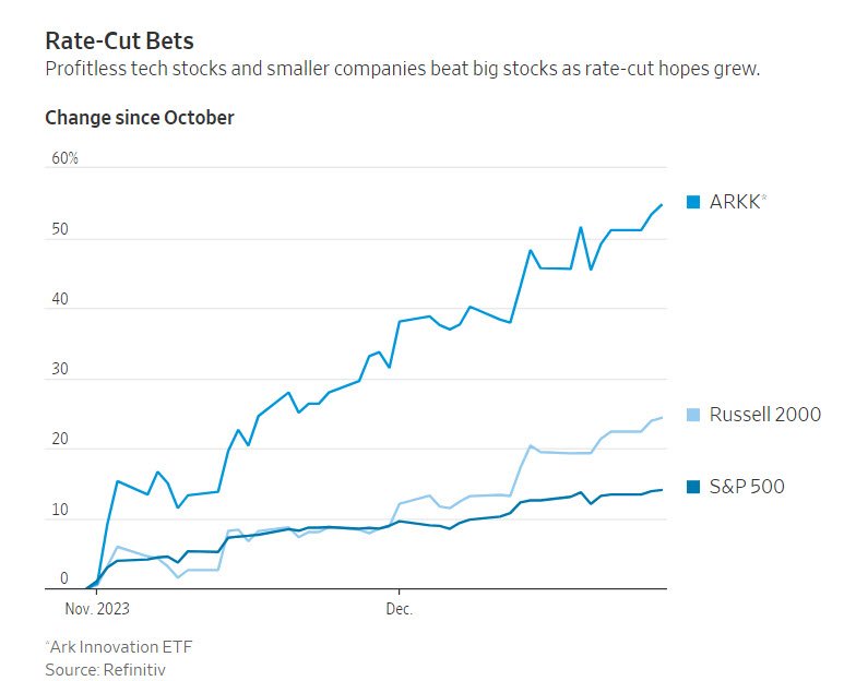 rate cut bets_WSJ
