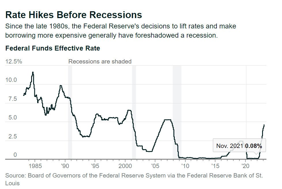 rate hikes before recessions_barrons