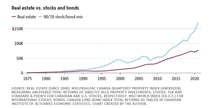 real estate vs stocks and bonds_globe