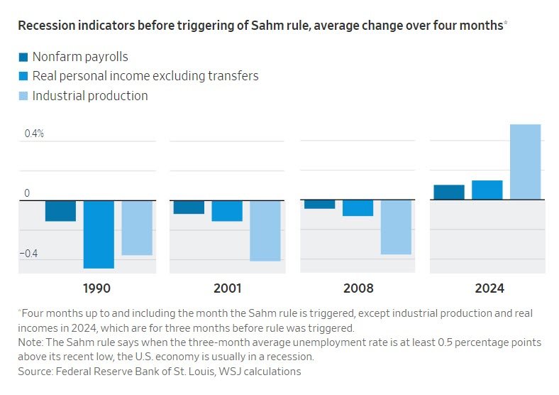 recession indicators_WSJ