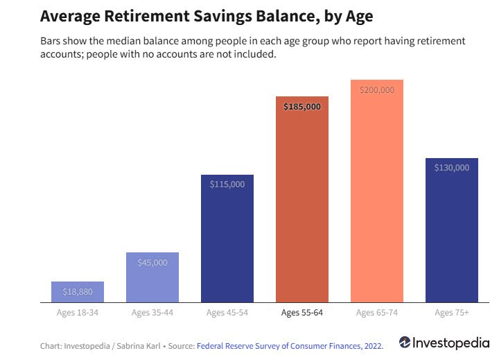 retirement savings by age 2_investopedia