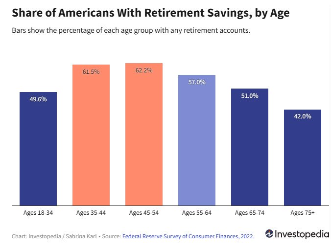 retirement savings by age_investopedia