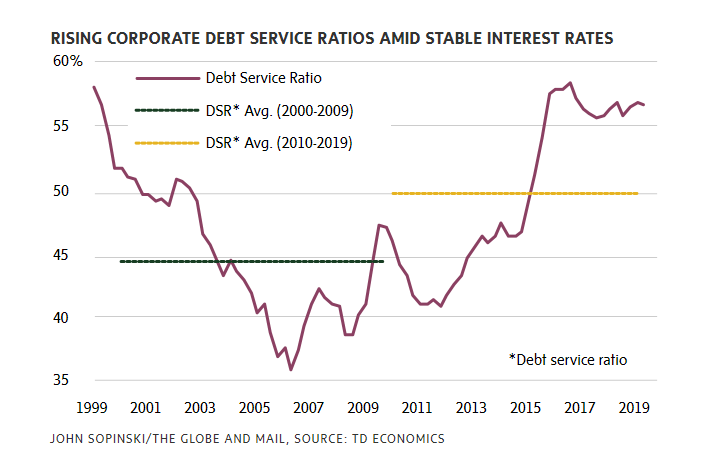 rising corporate debt ratio Canada.PNG