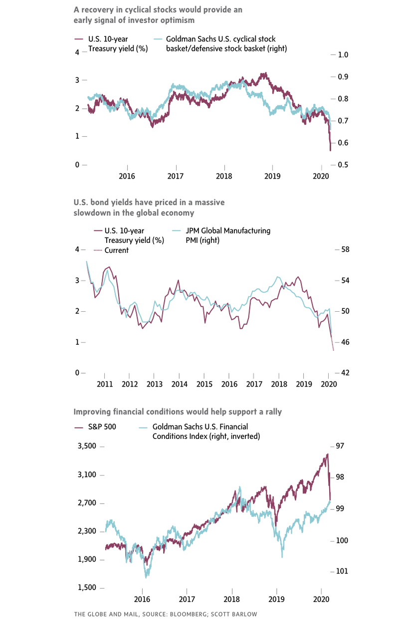 screencapture-theglobeandmail-investing-markets-inside-the-market-article-three-ways-to-tell-when-market-volatility-ends-2020-03-14-16_29_55-edit.png