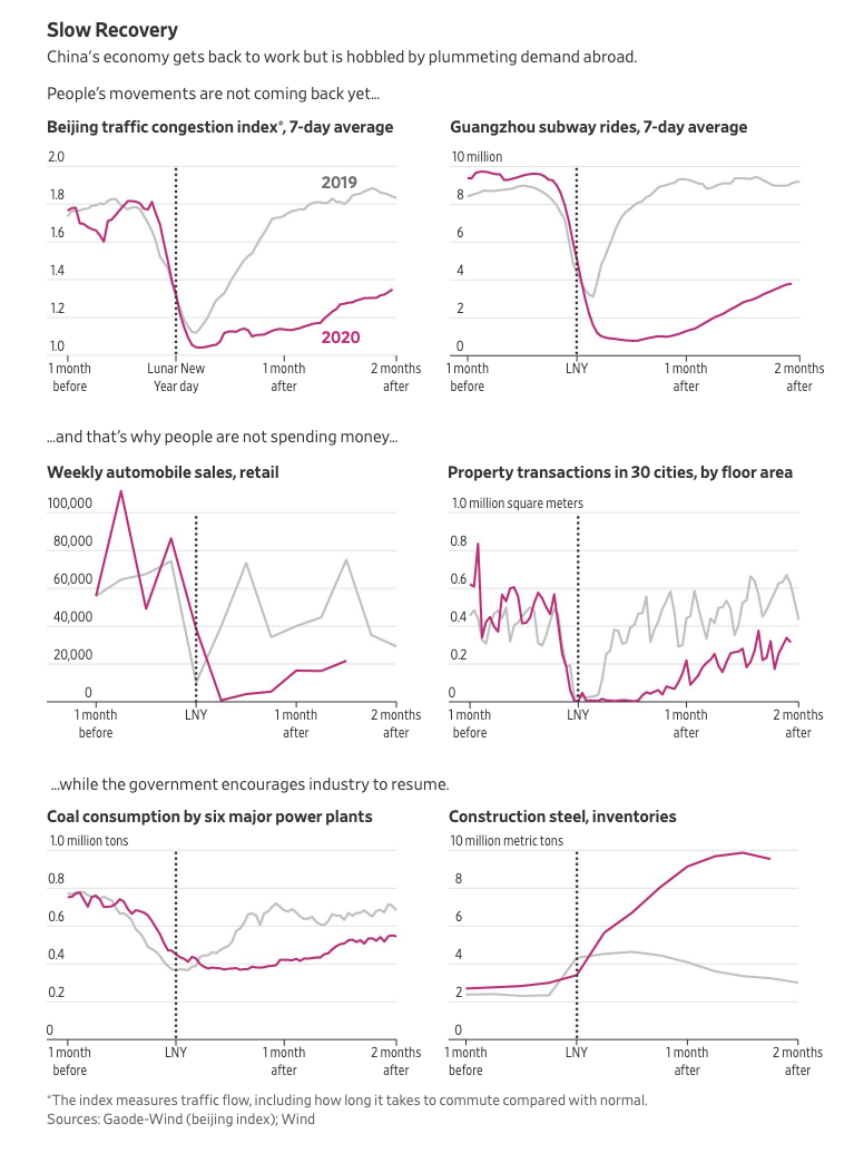 screencapture-wsj-articles-china-is-open-for-business-but-the-post-coronavirus-reboot-looks-slow-and-rocky-11585232600-2020-03-27-10_15_39-edit.png