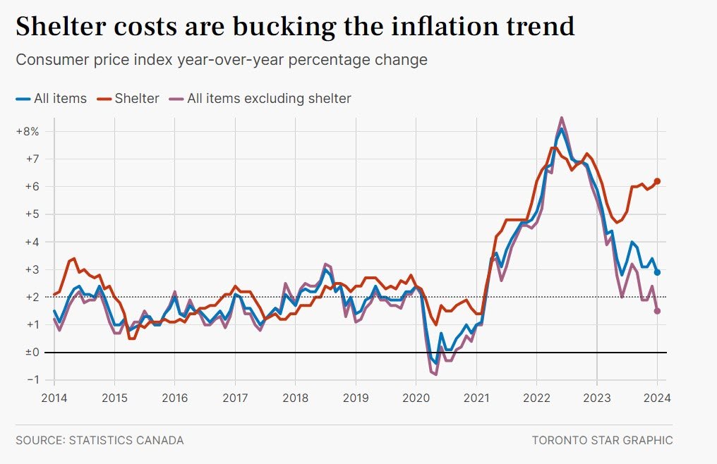 shelter costs_torstar