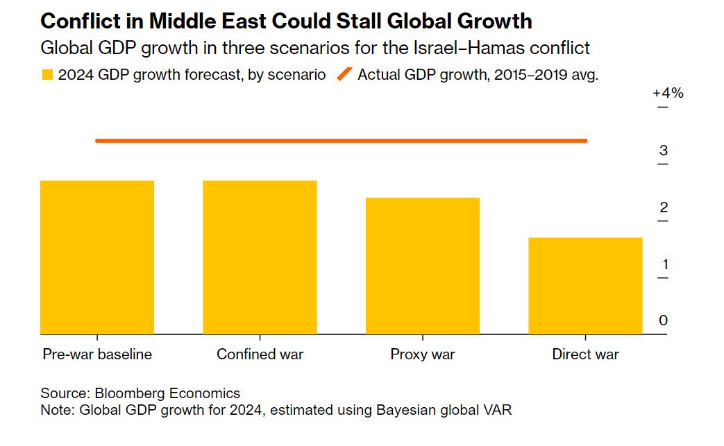 stall global growth_bloomberg