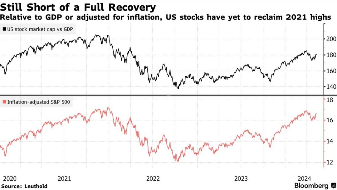 still short of recovery_bloomberg