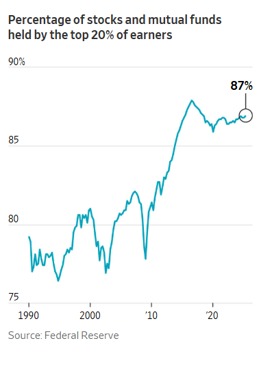 stocks and mutual funds 20 percent_WSJ