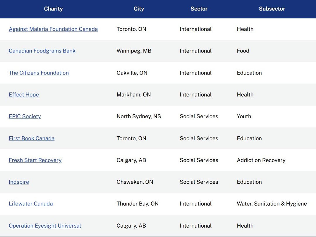 top impact charities_moneysense