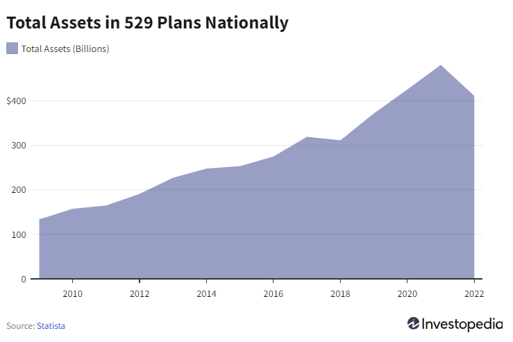 total assets 529 plans_investopedia