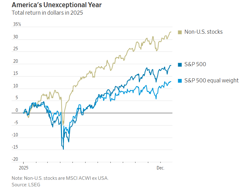 total return dollars 2025_WSJ