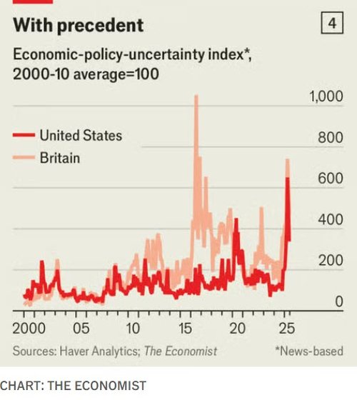 uncertainty index_economist