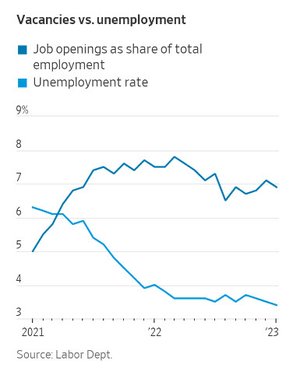 vacancies vs unemployment_WSJ.jpg