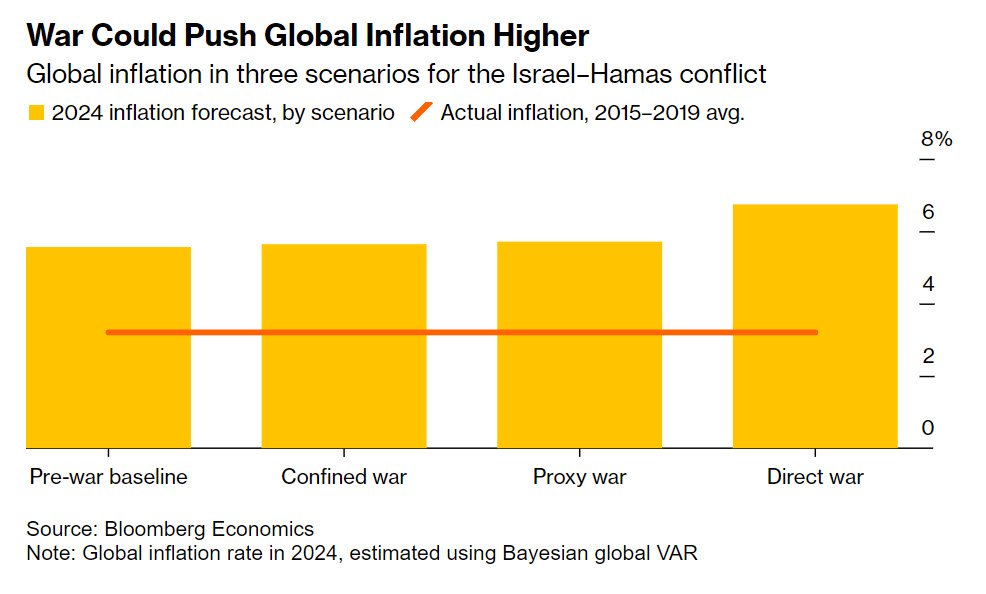 war could push inflation higher_bloomberg