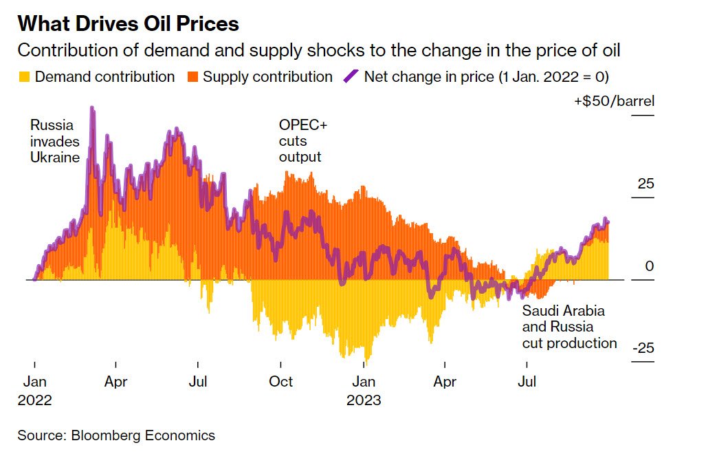 what drives oil prices_bloomberg